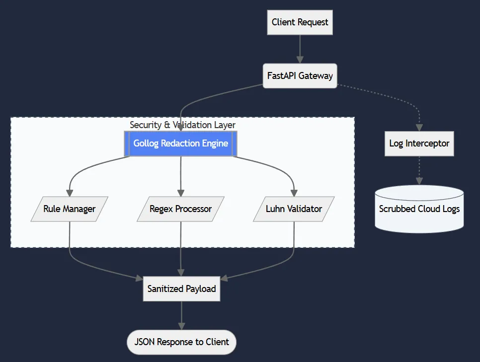PII Privacy Gateway architecture preview